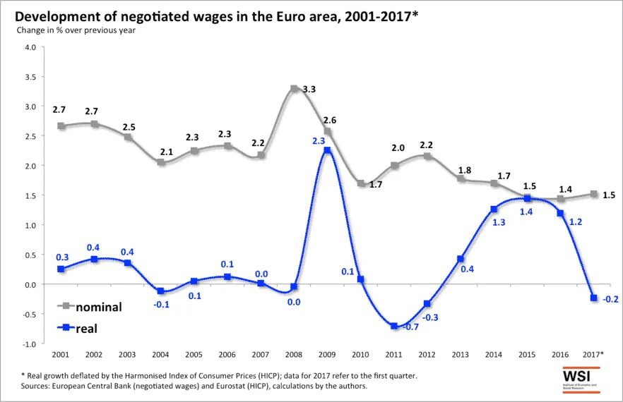 Negotiated and real wages in Europe, 2001-2017.
