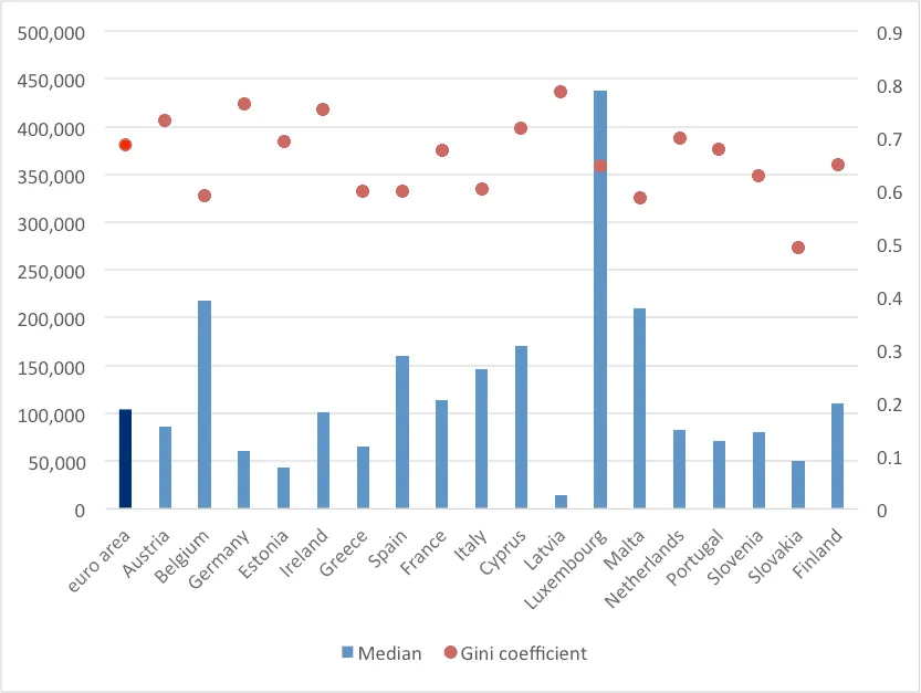 Bar chart of median net wealth in euros and Gini coefficient for euro area and 19 countries. No time span indicated.