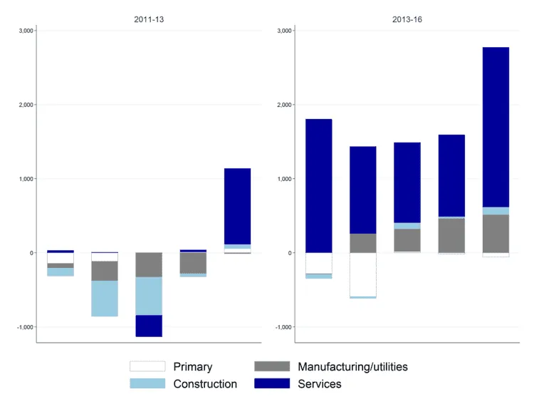 Stacked bar chart of employment shifts (thousands) by job-wage quintile and sector, EU, 2011-16.