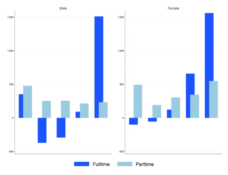 Bar chart showing full-time and part-time employment by gender.