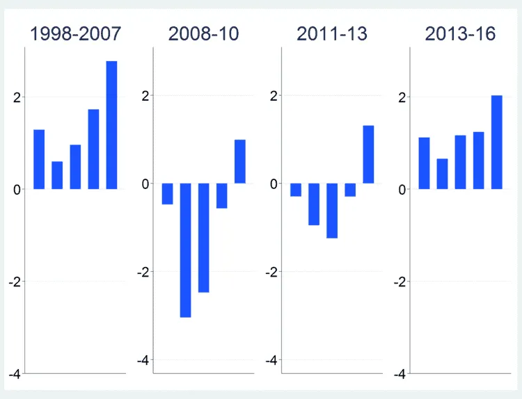 Graph showing employment change across four periods in Europe.