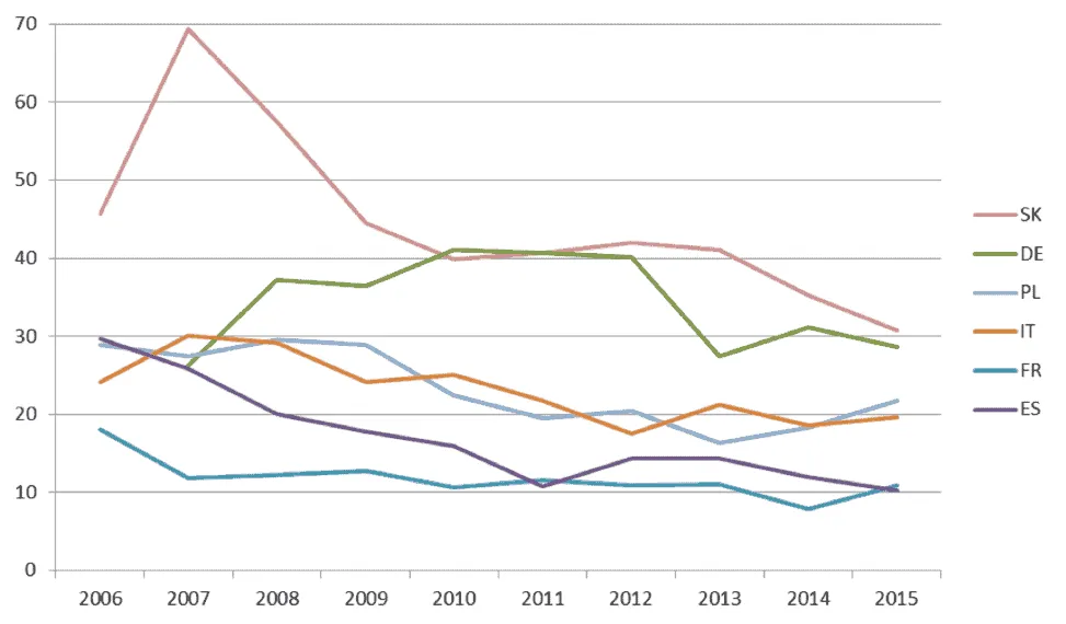Line chart of the share of temporary employees moving to permanent jobs in SK, DE, PL, IT, FR, and ES from 2006 to 2015.