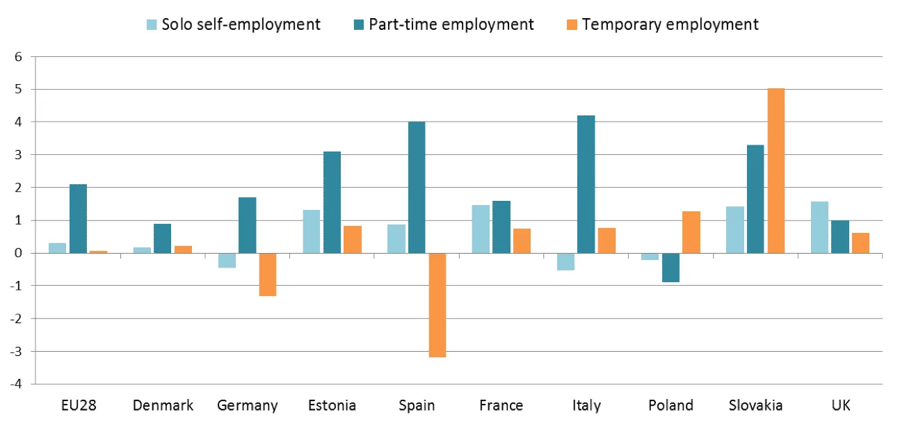 Bar chart showing employment types in European countries.