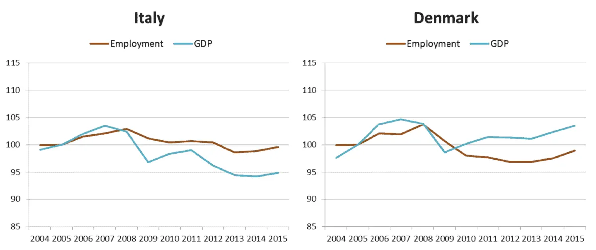 Line graphs showing employment and GDP trends in Italy and Denmark from 2004 to 2015.