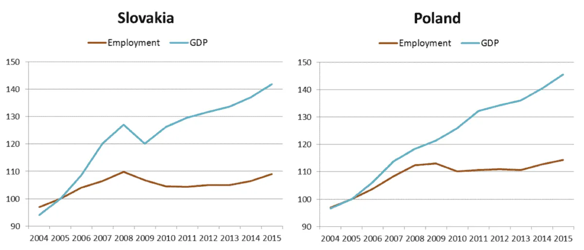 Graphs showing employment and GDP trends in Slovakia and Poland from 2004 to 2015.