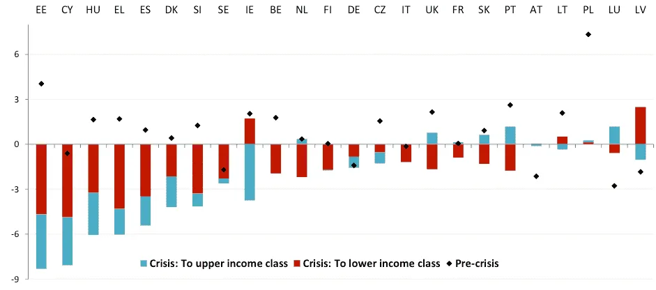 Bar chart showing income changes for upper and lower classes during crisis.