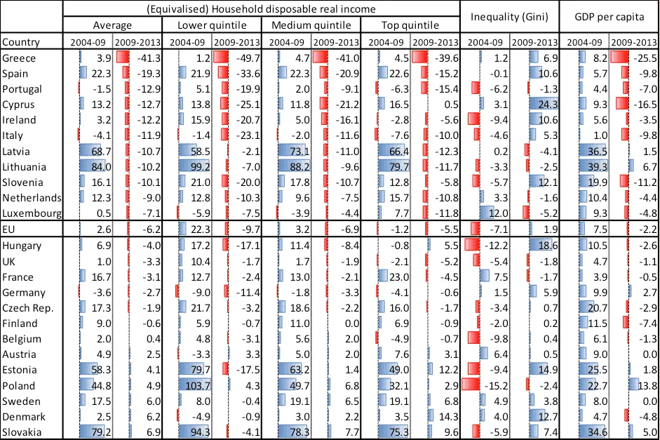 Graph showing household disposable income and inequality in European countries.