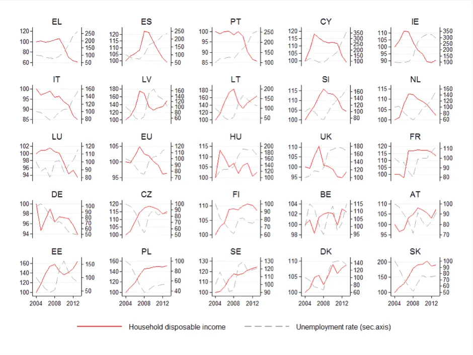 European countries - household disposable income and unemployment rate trends.