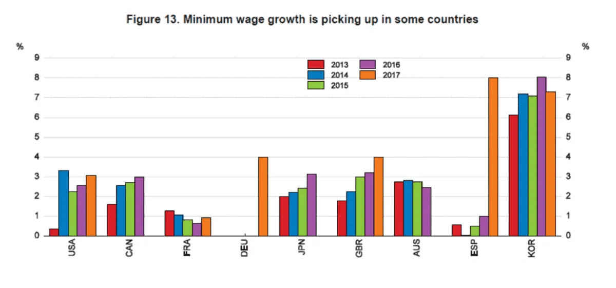 Bar chart showing minimum wage growth from 2013 to 2017 in different countries.