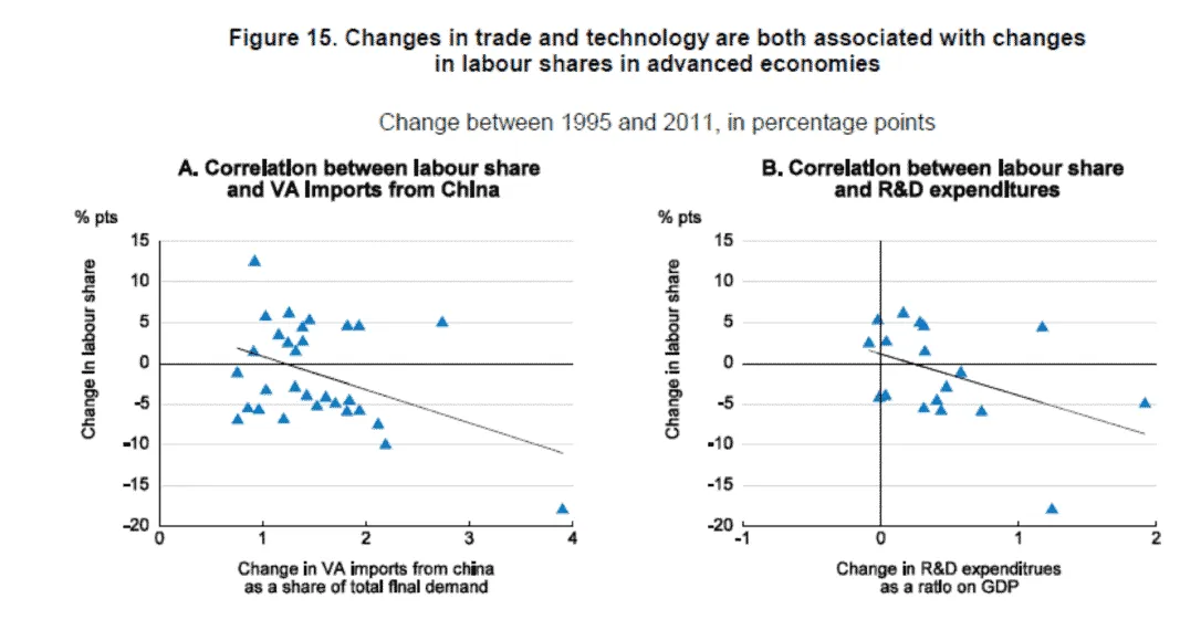 Graph showing trade and technology change in advanced economies, 1995-2011.