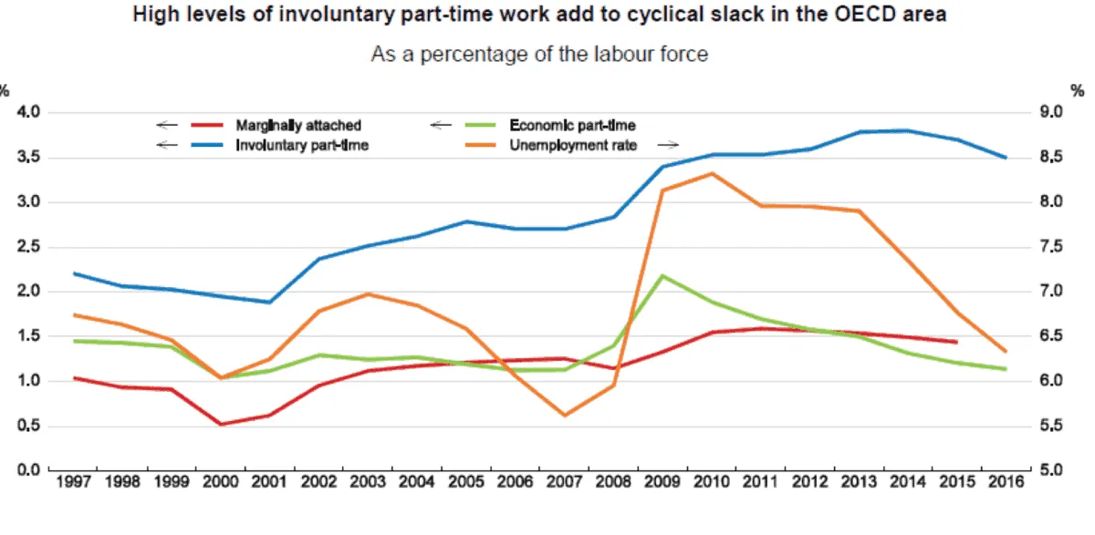 Line graph showing involuntary part-time work and unemployment rates in OECD countries.