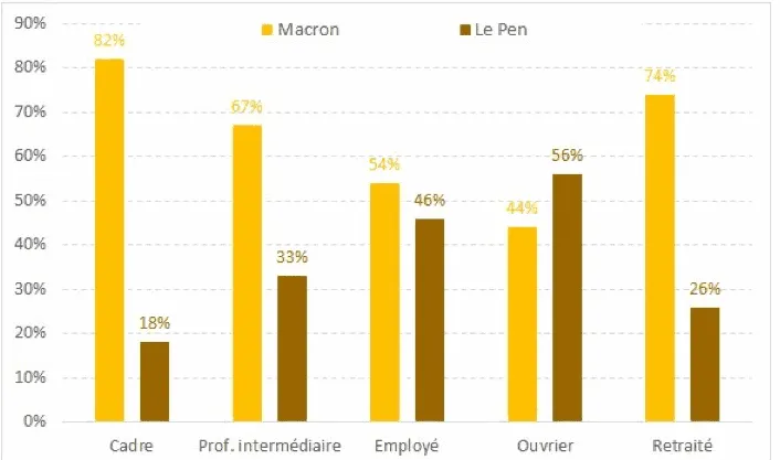 Bar chart showing Macron and Le Pen support across groups.