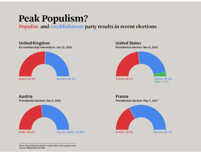 Election results comparison chart.