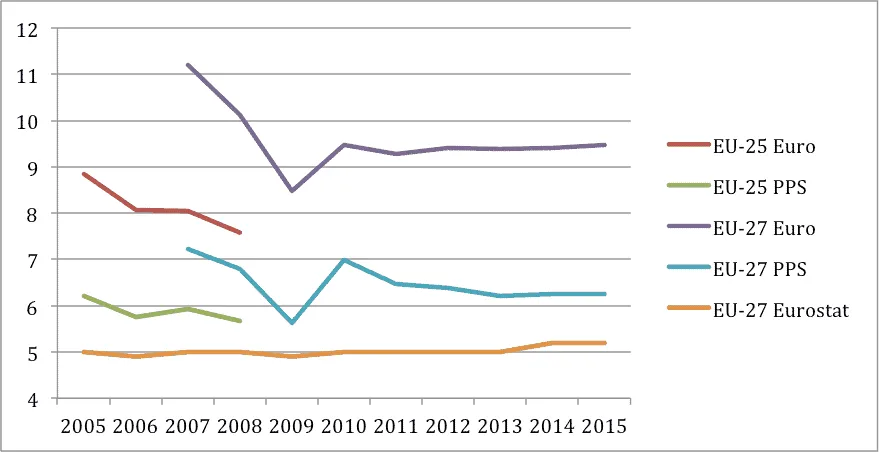 Line chart of inequality in EU-25 and EU-27, Euro and PPS, 2005–2015.