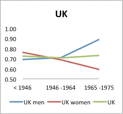 Line chart of social mobility in the UK for men, women, and overall, across three periods: <1946, 1946–1964, and 1965–1975.