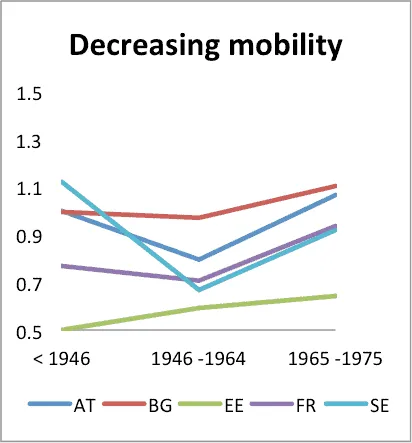 Line chart of decreasing mobility in Austria, Bulgaria, Estonia, France and Sweden across three birth cohorts: pre-1946, 1946-1964, 1965-1975.