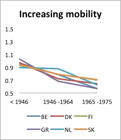Line chart of mobility trends for BE, DK, FI, GR, NL, SK across three birth cohorts: pre-1946, 1946-1964, 1965-1975.
