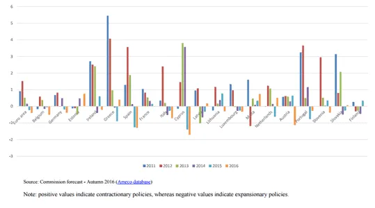 Bar chart of fiscal stance in Euro area and member states, 2011-2016, in percentage points of GDP, with positive values indicating contractionary policies.