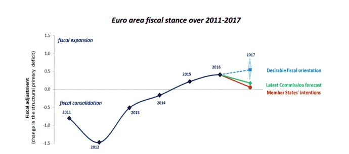 Line chart of Euro area fiscal adjustment (change in structural primary deficit) 2011-2017, comparing Commission forecasts and Member States' intentions.