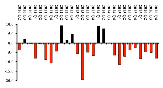 Bar chart of net fiscal impact by quarter, 2010Q2-2016Q4, with values ranging from -20.0 to 10.0.