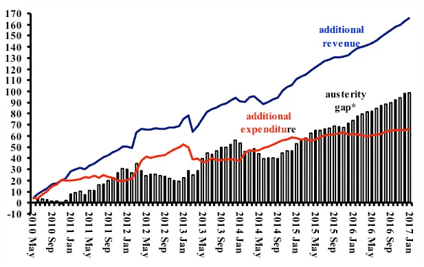 Line and bar chart of UK additional revenue and expenditure growth in billions of pounds, May 2010 to January 2017.