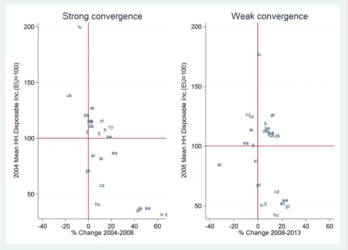 Two scatter plots of 2004 and 2008 mean household disposable income (EU=100) versus percentage change for EU countries, 2004-2013.