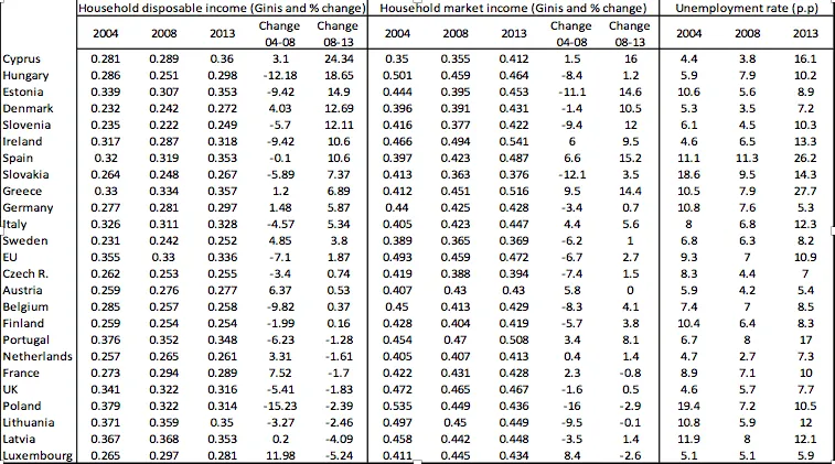 Table of household disposable and market income (Gini and % change) and unemployment rate (p.p.) for EU countries, 2004, 2008, 2013.