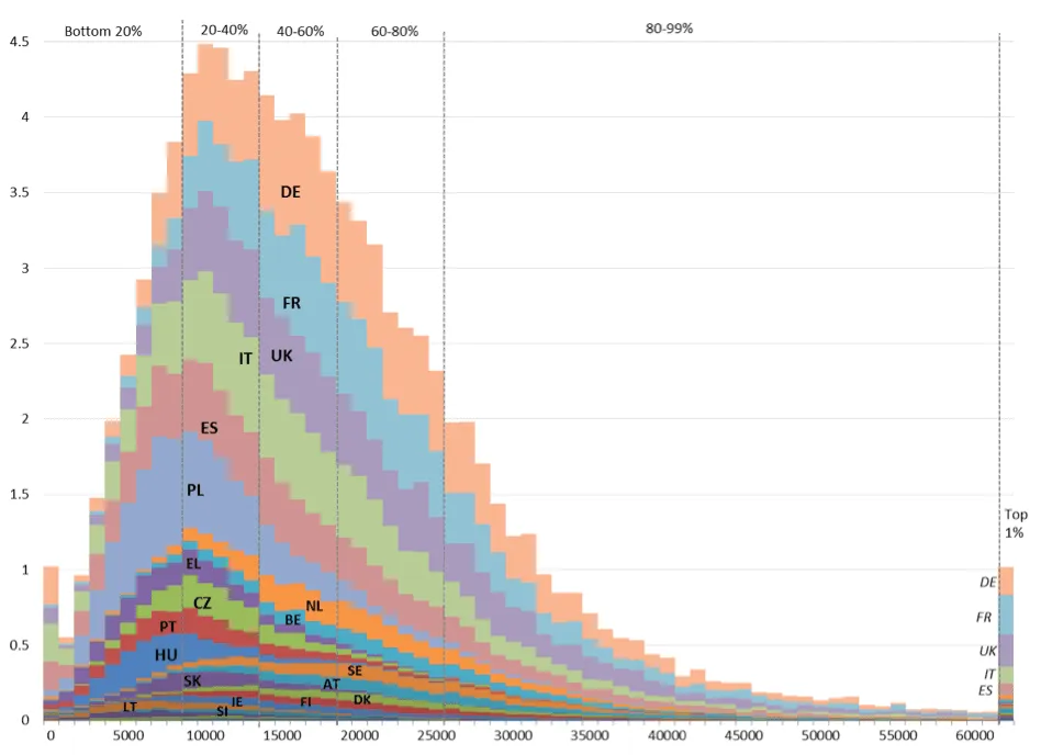 Stacked area chart of EU income distribution by quintile, showing country shares (DE, FR, UK, IT, ES, PL, etc.) across income ranges up to 60,000.