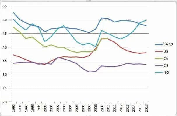 Line chart of public welfare spending in EA-19, US, CA, CH, and NO from 1995 to 2016.