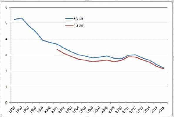 Line chart of government interest payments as a share of GDP for EA-19 and EU-28 from 1995 to 2016.