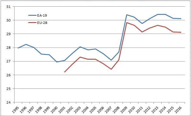 Line chart of social spending proxy for EA-19 and EU-28, 1995–2016, in percentage points.
