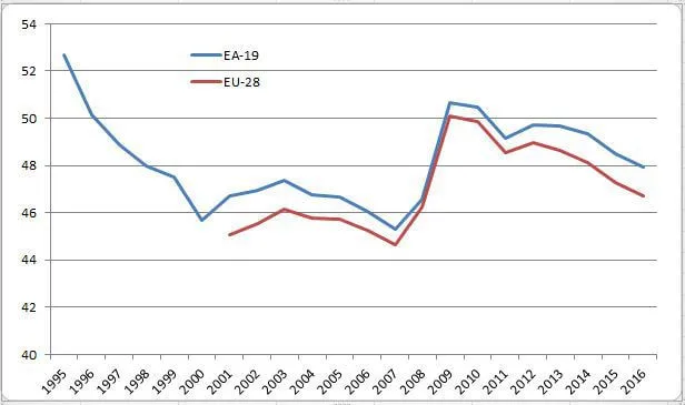 Line graph showing welfare spending from 1995 to 2016 in EU-28 and EA-19.