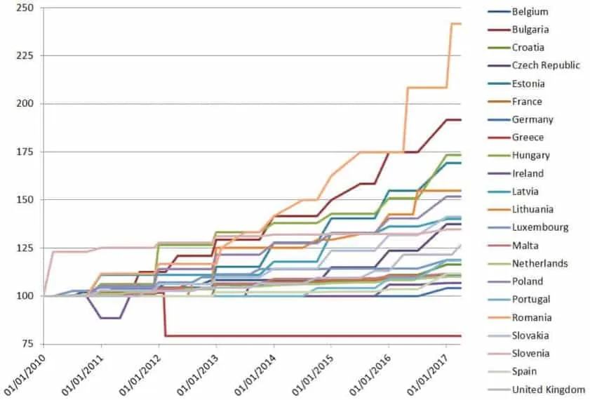 Line chart of minimum wage index (2010=100) for 28 EU countries, Jan 2010–Jan 2017, showing Greece’s decline and others’ growth.