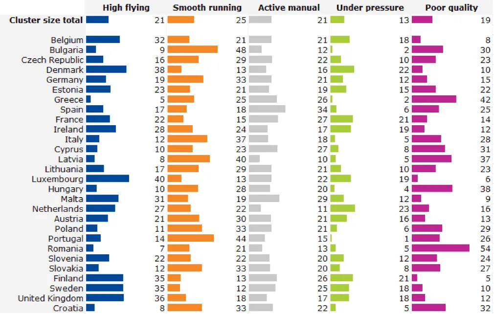 Bar chart of job quality clusters by EU country, including Germany, with counts for high flying, smooth running, active manual, under pressure, poor quality.