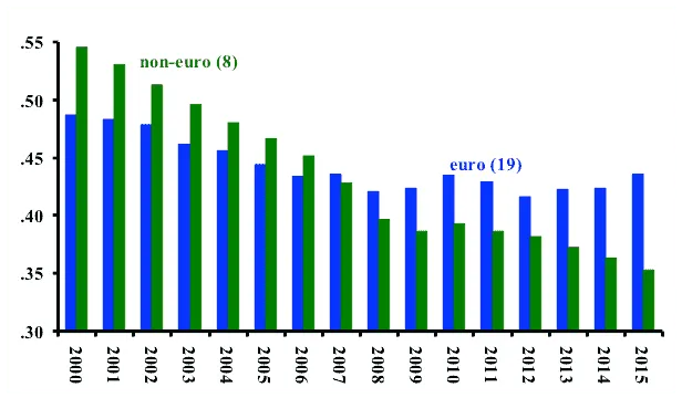 Bar chart of per capita GDP for Euro Zone (19) and non-Euro Zone (8) countries, 2000-2015.