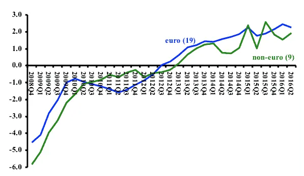 Euro (19) and non-euro (9) economic growth trends from 2000 to 2019.