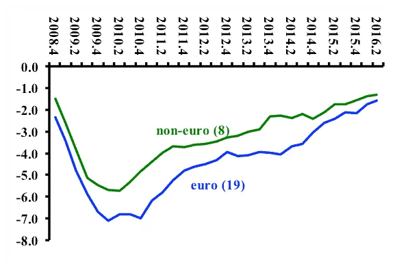 Debt trend comparison between euro and non-euro countries, 2008-2016.