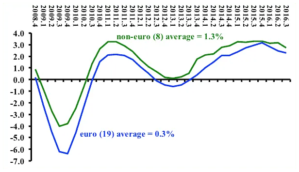 Euro and non-euro economic growth comparison.
