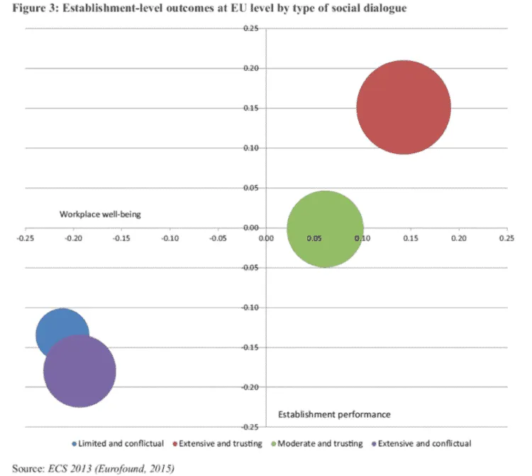 Bubble chart of EU establishment performance and workplace well-being by type of social dialogue, 2013.