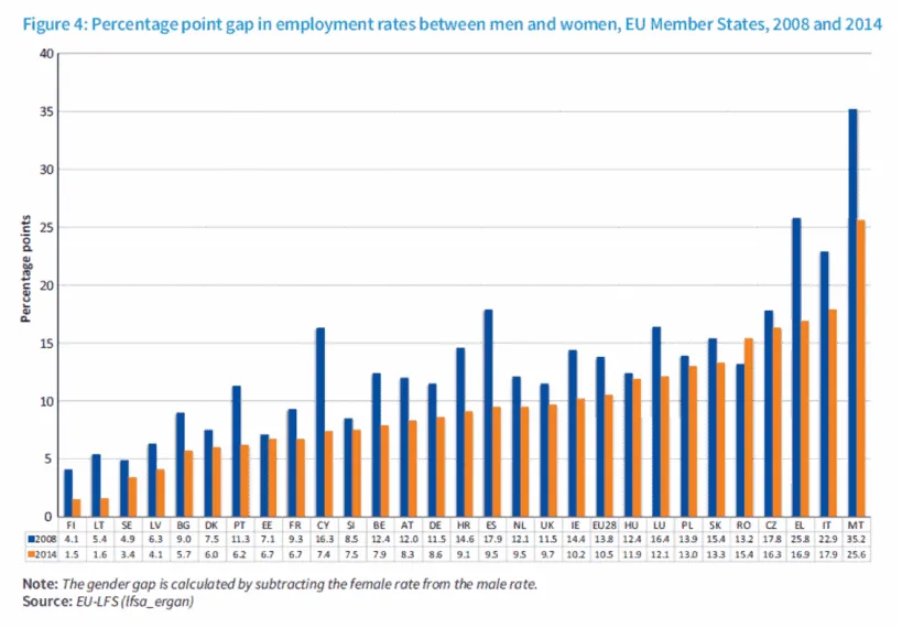 Bar chart of gender gap in employment rates (percentage points) in EU member states, 2008 and 2014; Malta largest.