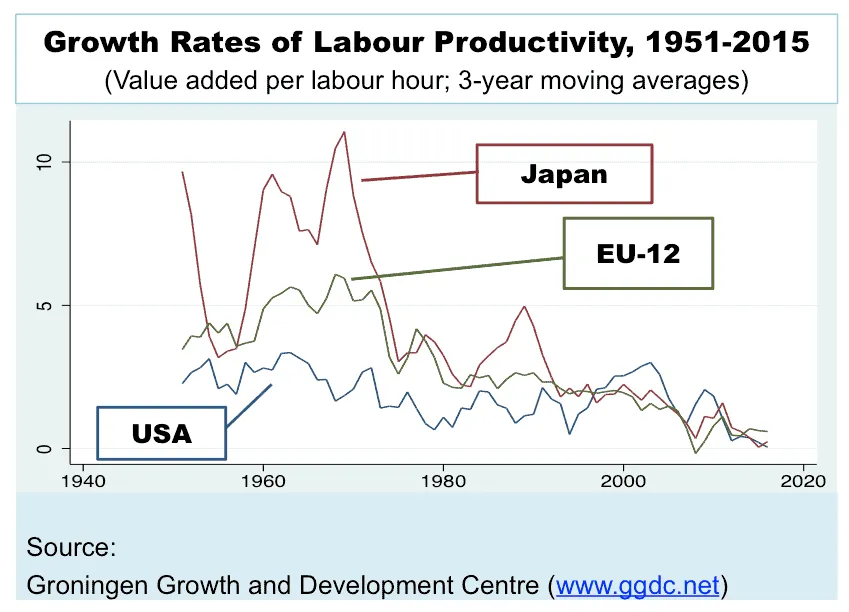 Line chart of labour productivity growth (value added per hour, 3-year averages) in the USA, Japan and EU-12, 1951-2015.