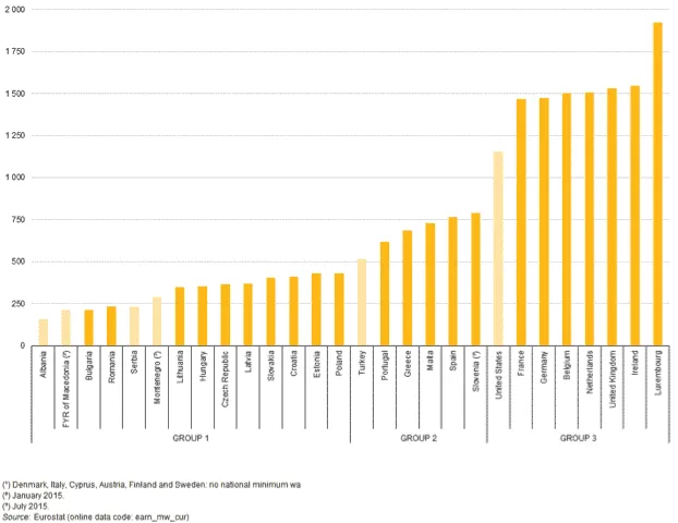 Bar chart of monthly minimum wages (€) in EU and other countries, January 2016, in three groups; Luxembourg highest.