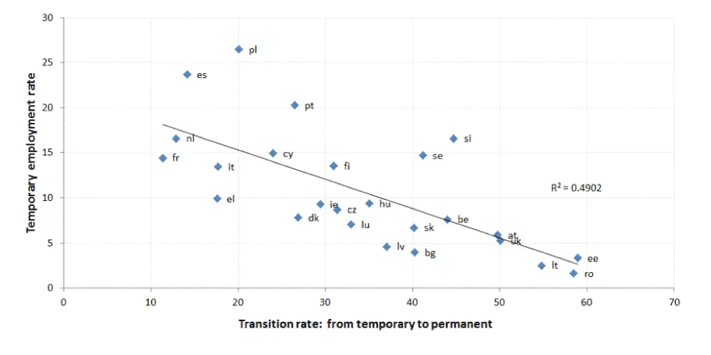 Graph showing transition rate from temporary to permanent employment in Europe.