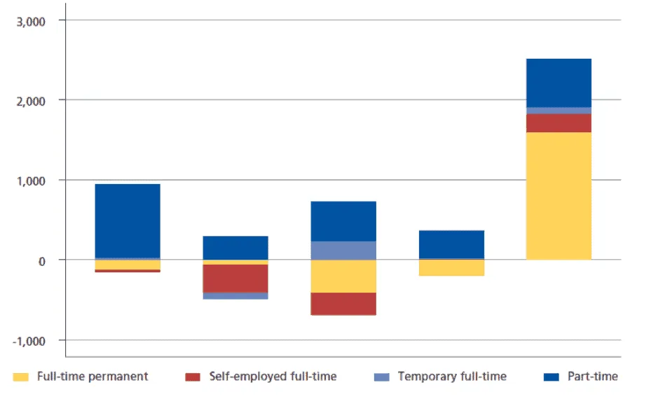 Bar chart showing employment types in Europe.