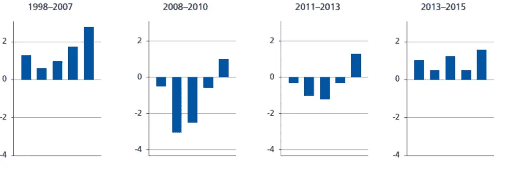 Bar charts showing labour market changes from 1998 to 2015.