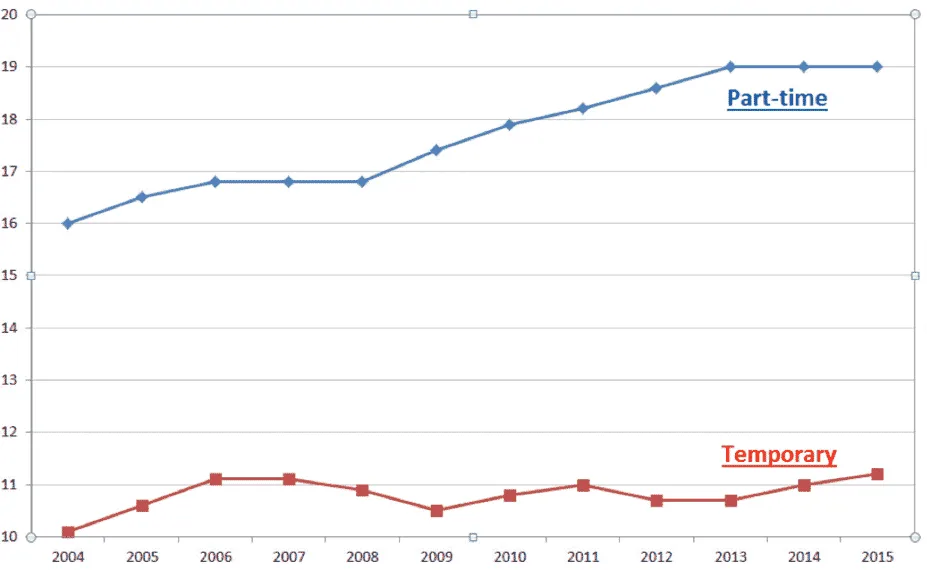 Line graph showing part-time and temporary employment trends 2004-2015.
