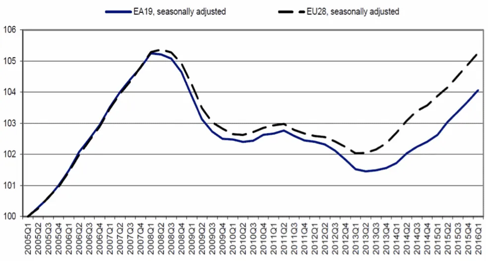 Line graph showing employment index trends for EU28 and EA19.