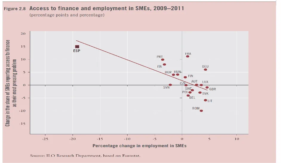 Scatter plot of change in SMEs citing access to finance as top problem vs. SME employment change by EU country, 2009-2011.