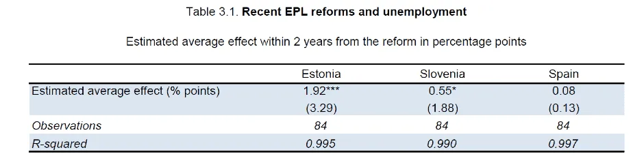 Table of estimated effect of EPL reforms on unemployment within two years (pp): Estonia 1.92, Slovenia 0.55, Spain 0.08.