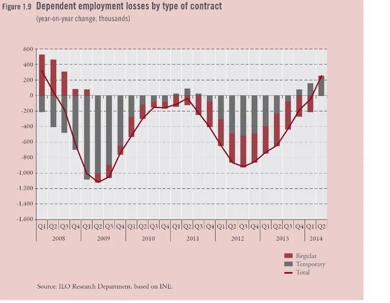 Bar and line chart of year-on-year change in Spanish dependent employment (thousands), regular vs temporary, 2008 to Q2 2014.